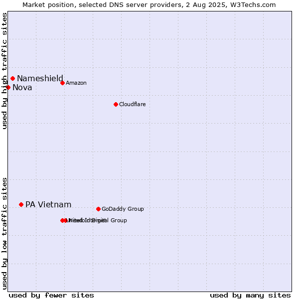 Market position of PA Vietnam vs. Nameshield vs. Nova