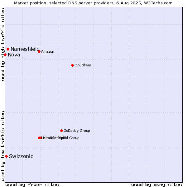 Market position of Nameshield vs. Swizzonic vs. Nova