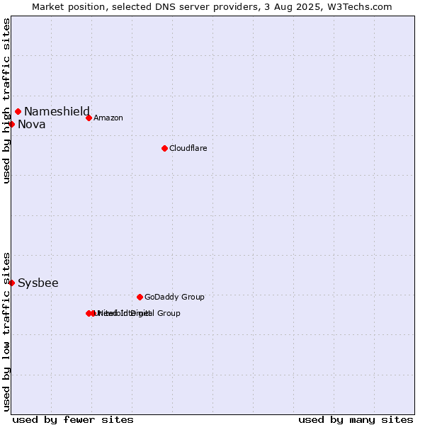 Market position of Nameshield vs. Nova vs. Sysbee