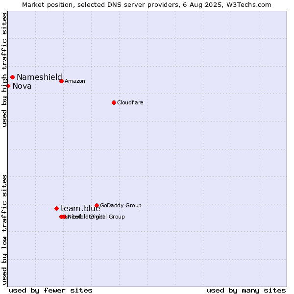 Market position of team.blue vs. Nameshield vs. Nova
