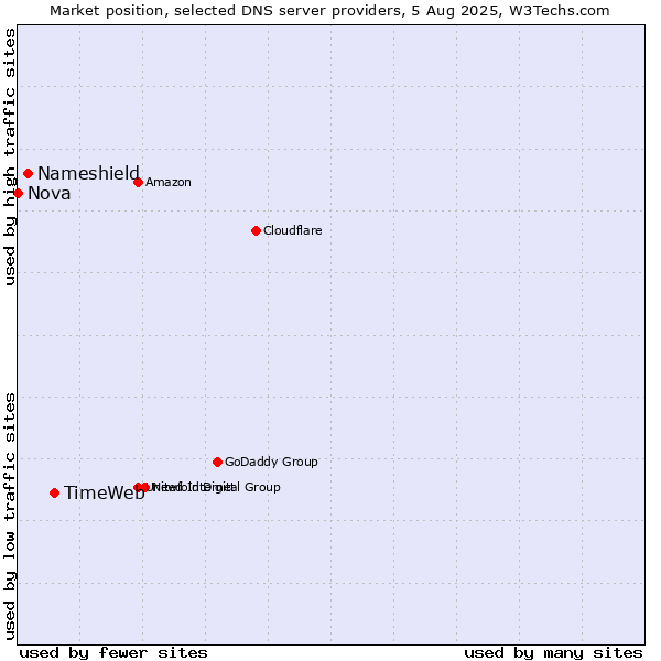 Market position of TimeWeb vs. Nameshield vs. Nova