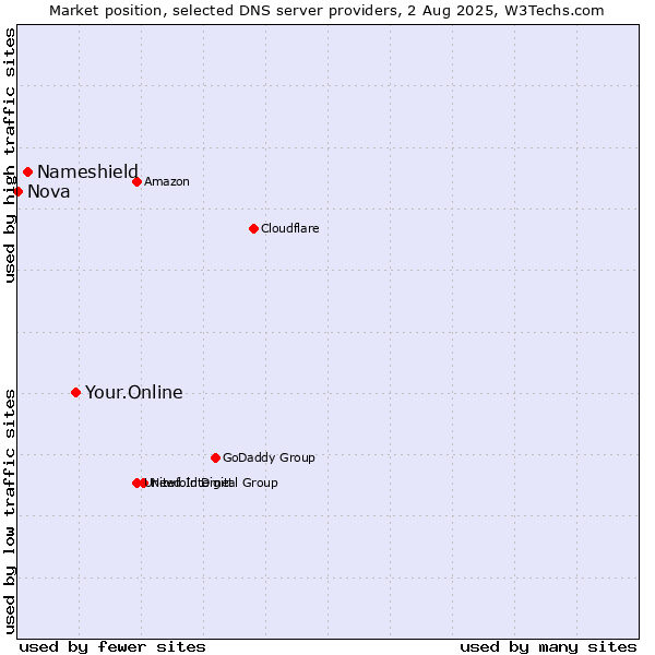 Market position of Your.Online vs. Nameshield vs. Nova