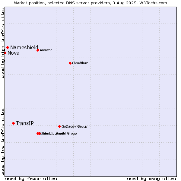Market position of TransIP vs. Nameshield vs. Nova