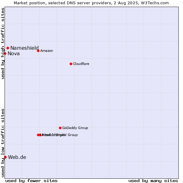 Market position of Nameshield vs. Web.de vs. Nova