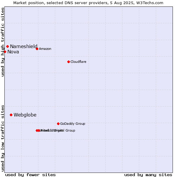 Market position of Webglobe vs. Nameshield vs. Nova