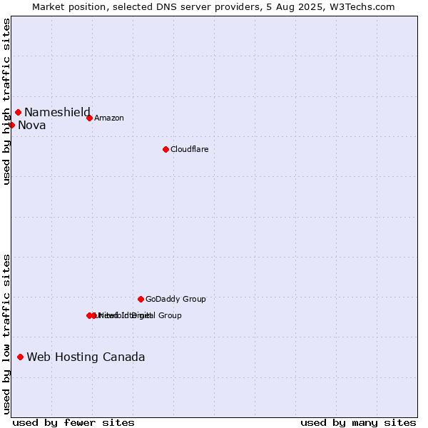 Market position of Web Hosting Canada vs. Nameshield vs. Nova