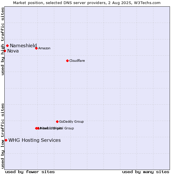 Market position of Nameshield vs. WHG Hosting Services vs. Nova