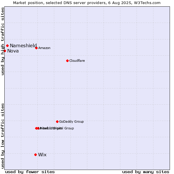 Market position of Wix vs. Nameshield vs. Nova