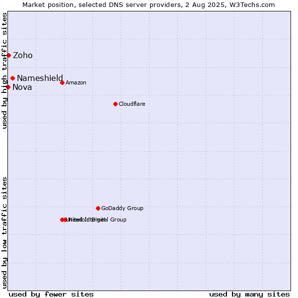 Market position of Nameshield vs. Zoho vs. Nova