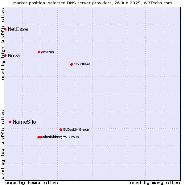 Market position of NameSilo vs. Nova vs. NetEase