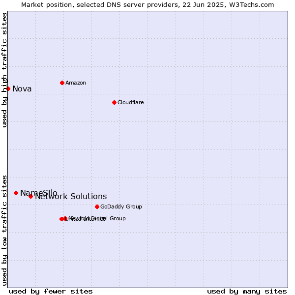 Market position of Network Solutions vs. NameSilo vs. Nova