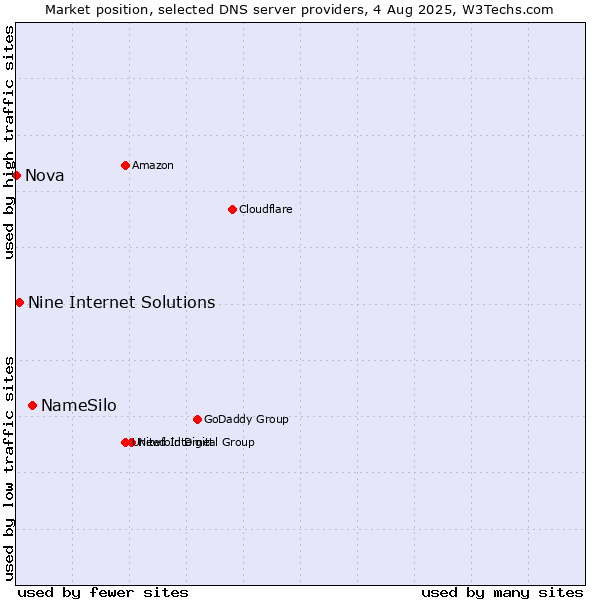 Market position of NameSilo vs. Nine Internet Solutions vs. Nova
