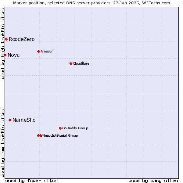 Market position of NameSilo vs. RcodeZero vs. Nova