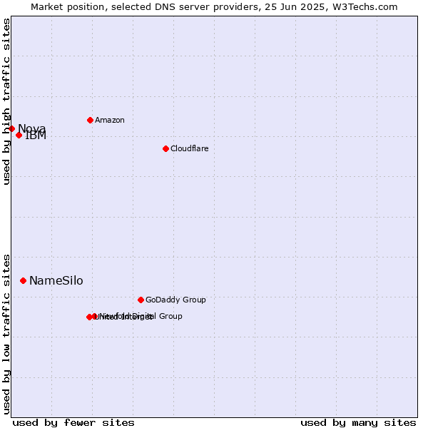 Market position of NameSilo vs. IBM vs. Nova