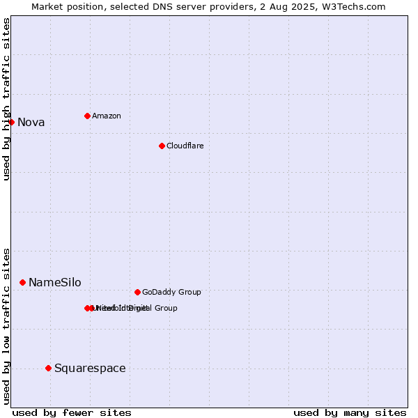 Market position of Squarespace vs. NameSilo vs. Nova