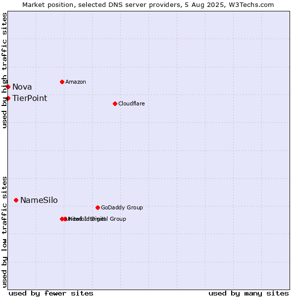 Market position of NameSilo vs. TierPoint vs. Nova