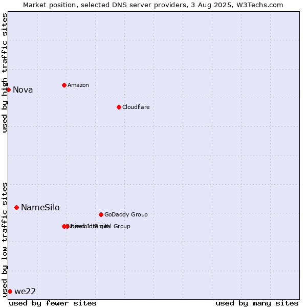 Market position of NameSilo vs. we22 vs. Nova