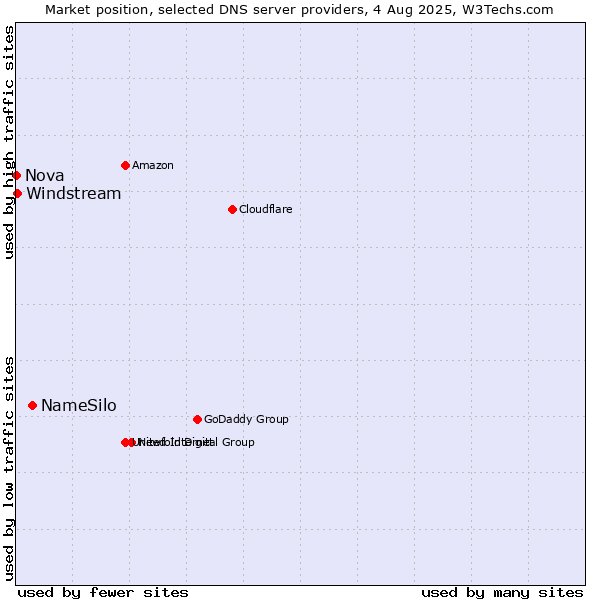 Market position of NameSilo vs. Windstream vs. Nova