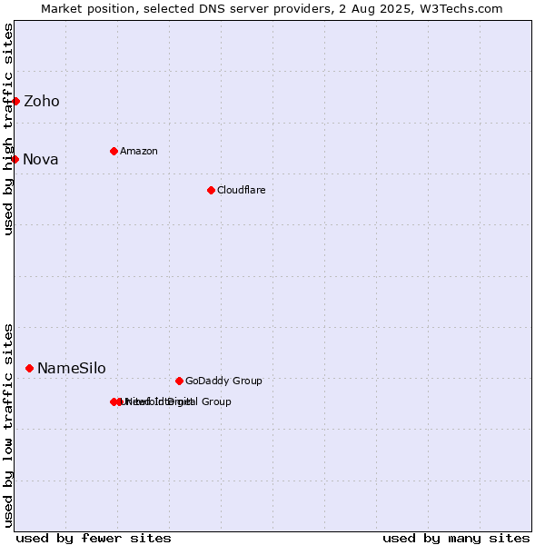 Market position of NameSilo vs. Zoho vs. Nova