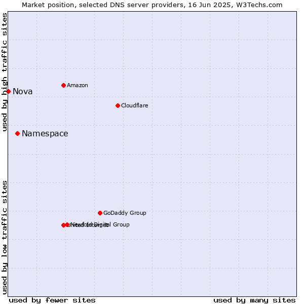 Market position of Namespace vs. Nova