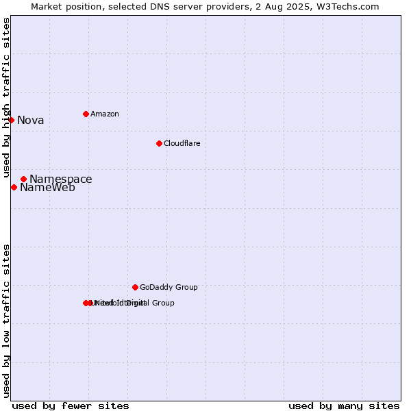 Market position of Namespace vs. NameWeb vs. Nova