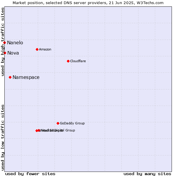 Market position of Namespace vs. Nova vs. Nanelo