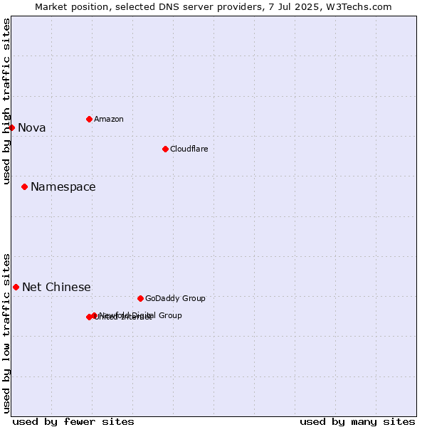 Market position of Namespace vs. Net Chinese vs. Nova