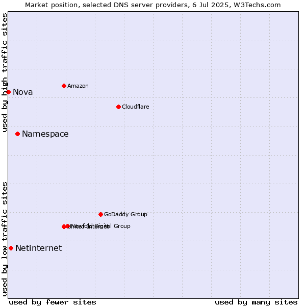Market position of Namespace vs. Netinternet vs. Nova