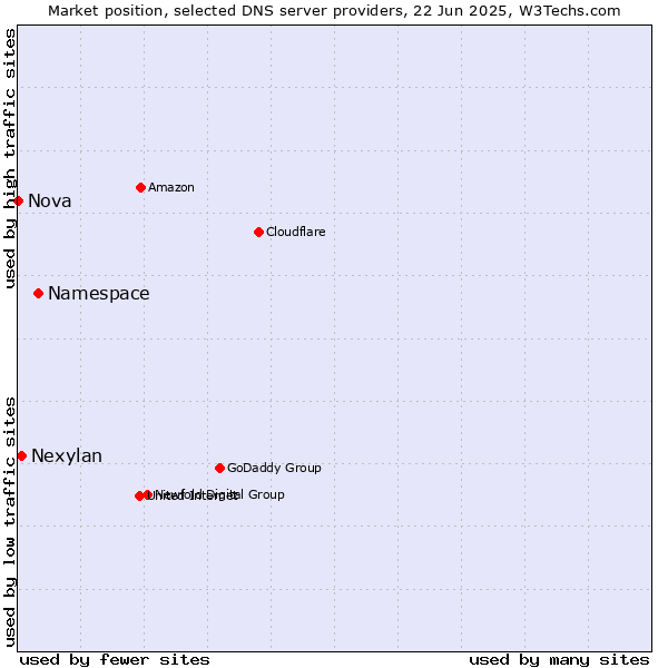 Market position of Namespace vs. Nexylan vs. Nova