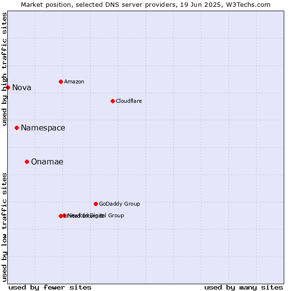 Market position of Onamae vs. Namespace vs. Nova