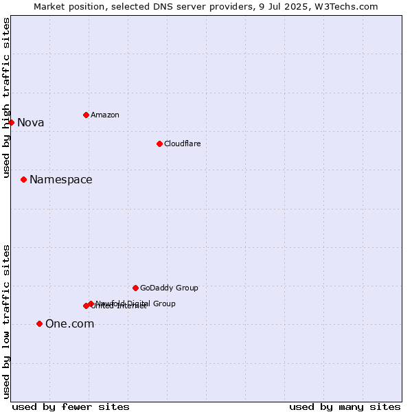 Market position of One.com vs. Namespace vs. Nova
