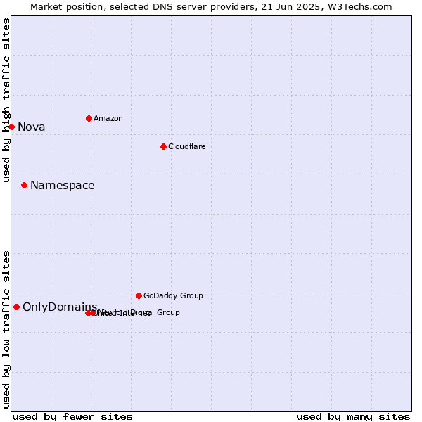 Market position of Namespace vs. OnlyDomains vs. Nova