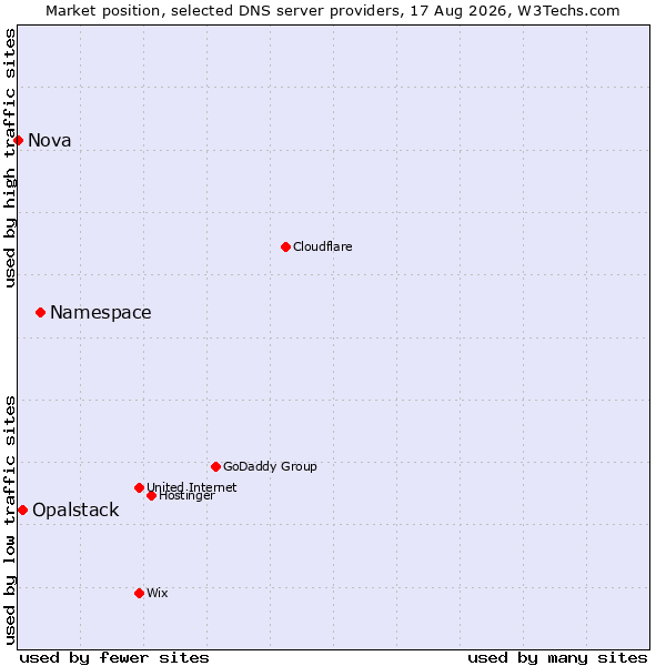 Market position of Namespace vs. Opalstack vs. Nova