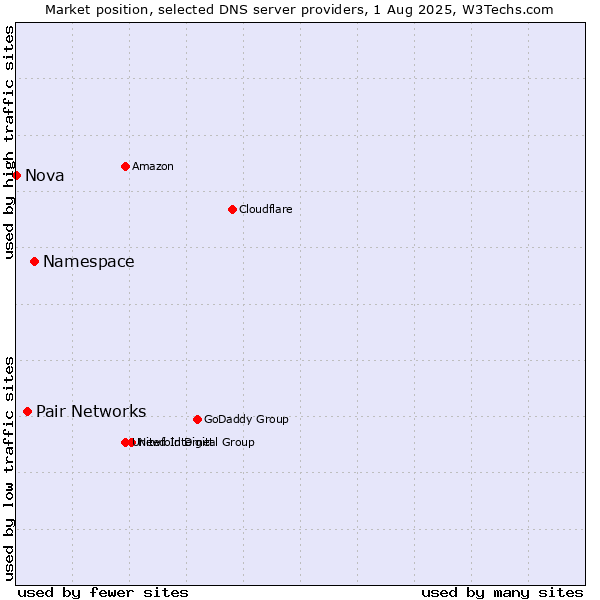 Market position of Namespace vs. Pair Networks vs. Nova