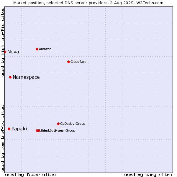 Market position of Namespace vs. Papaki vs. Nova