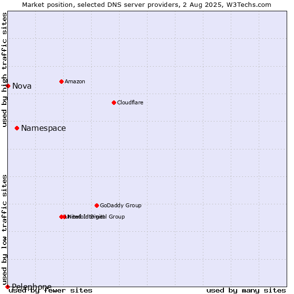 Market position of Namespace vs. Nova vs. Pelephone