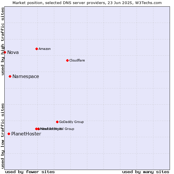 Market position of Namespace vs. PlanetHoster vs. Nova