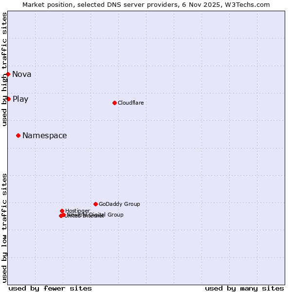 Market position of Namespace vs. Play vs. Nova