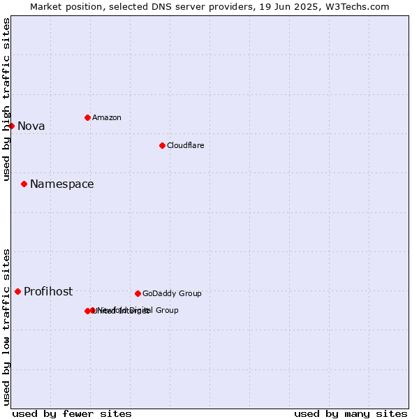 Market position of Namespace vs. Profihost vs. Nova