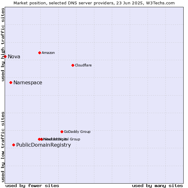 Market position of PublicDomainRegistry vs. Namespace vs. Nova