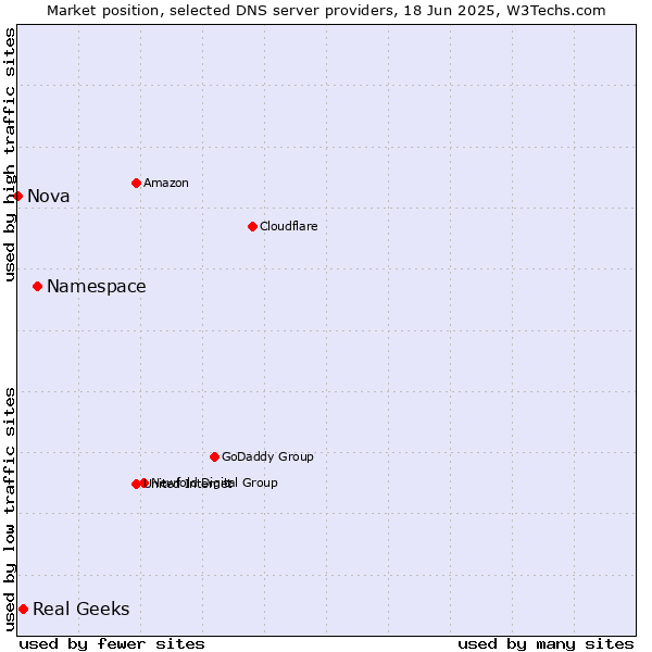 Market position of Namespace vs. Real Geeks vs. Nova
