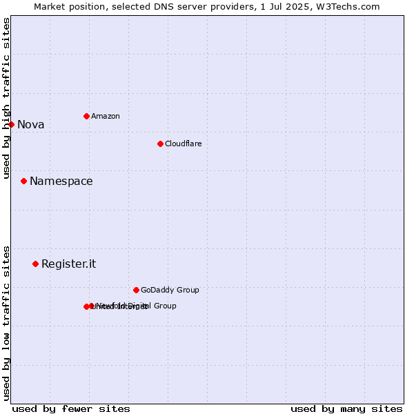 Market position of Register.it vs. Namespace vs. Nova