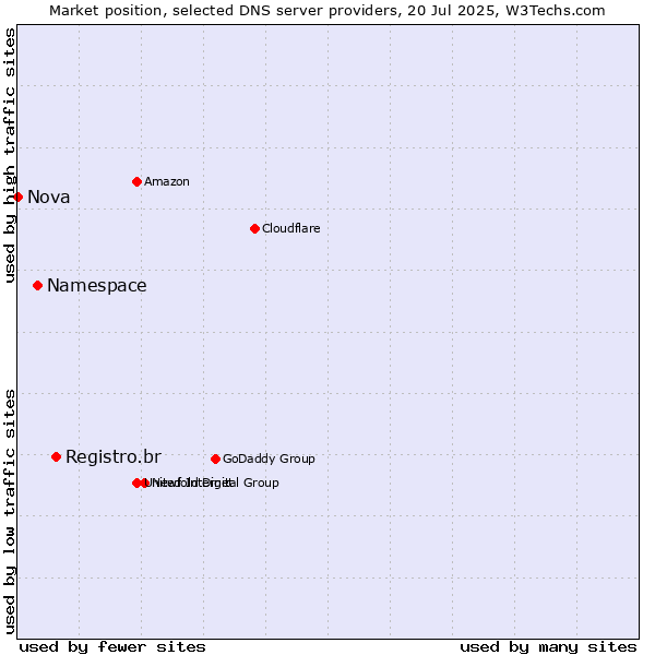 Market position of Registro.br vs. Namespace vs. Nova