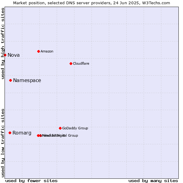 Market position of Namespace vs. Romarg vs. Nova