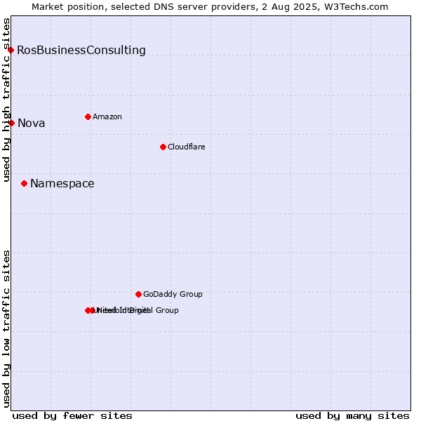 Market position of Namespace vs. Nova vs. RosBusinessConsulting