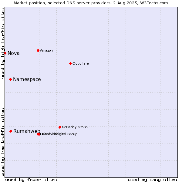 Market position of Rumahweb vs. Namespace vs. Nova