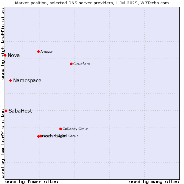 Market position of Namespace vs. SabaHost vs. Nova