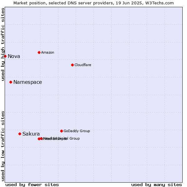 Market position of Sakura vs. Namespace vs. Nova