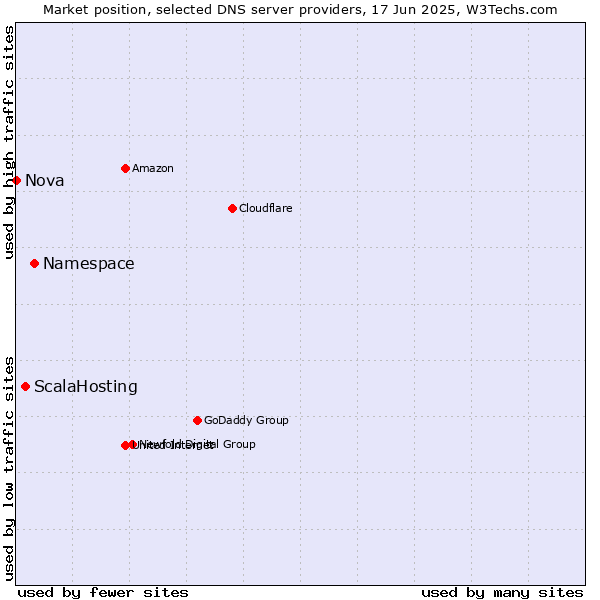 Market position of Namespace vs. ScalaHosting vs. Nova
