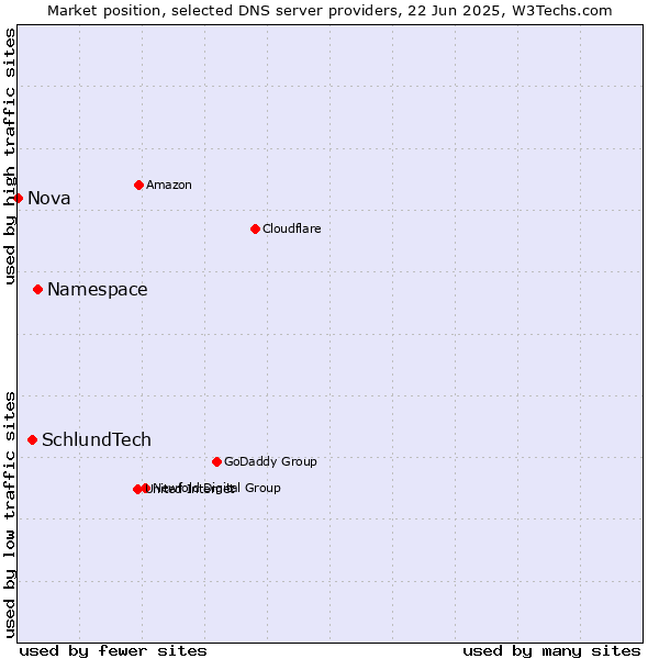 Market position of Namespace vs. SchlundTech vs. Nova